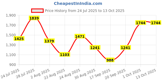 myntra.com SOMIL Red Glass Airtight Can Bottle somil Price History Graph from 24 Jul 2025 to 12 Oct 2025