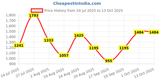 myntra.com SOMIL Red Glass Airtight Can Bottle somil Price History Graph from 24 Jul 2025 to 12 Oct 2025