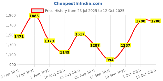 myntra.com SOMIL Red Glass Airtight Can Bottle somil Price History Graph from 23 Jul 2025 to 12 Oct 2025