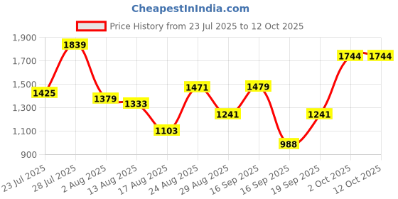 myntra.com SOMIL Red Glass Airtight Can Bottle somil Price History Graph from 23 Jul 2025 to 12 Oct 2025