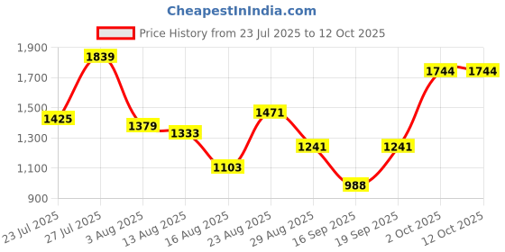 myntra.com SOMIL Red Glass Airtight Can Bottle somil Price History Graph from 23 Jul 2025 to 12 Oct 2025