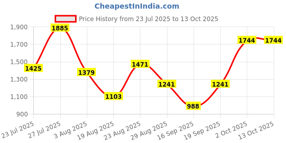 myntra.com SOMIL Red Glass Airtight Can Bottle somil Price History Graph from 23 Jul 2025 to 13 Oct 2025