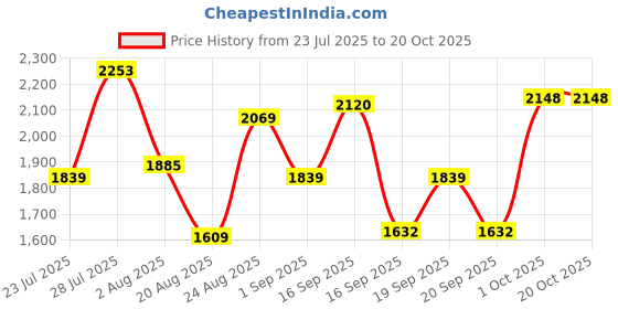 myntra.com SOMIL Red Glass Airtight Can Bottle somil Price History Graph from 23 Jul 2025 to 19 Oct 2025