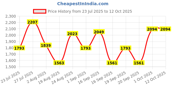 myntra.com SOMIL Red Glass Airtight Can Bottle somil Price History Graph from 23 Jul 2025 to 12 Oct 2025