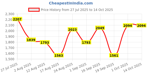 myntra.com SOMIL Red Glass Airtight Can Bottle somil Price History Graph from 27 Jul 2025 to 13 Oct 2025