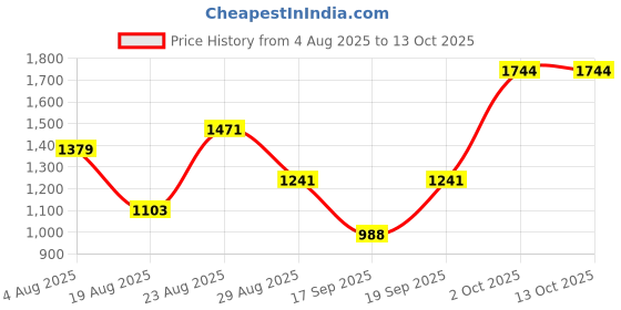 myntra.com SOMIL Red Glass Airtight Can Bottle somil Price History Graph from 4 Aug 2025 to 12 Oct 2025