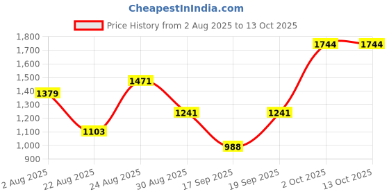 myntra.com SOMIL Red Glass Airtight Can Bottle somil Price History Graph from 2 Aug 2025 to 12 Oct 2025