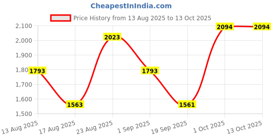 myntra.com SOMIL Red Glass Airtight Can Bottle somil Price History Graph from 13 Aug 2025 to 13 Oct 2025