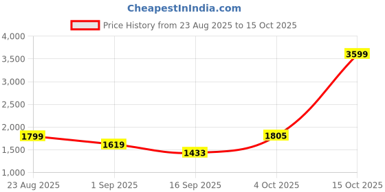 myntra.com SOMIL Red Glass Cylinder Ceiling Lamps somil Price History Graph from 23 Aug 2025 to 15 Oct 2025