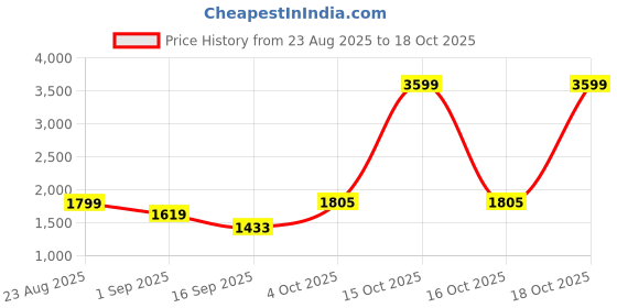 myntra.com SOMIL Red Glass Cylinder Ceiling Lamps somil Price History Graph from 23 Aug 2025 to 18 Oct 2025