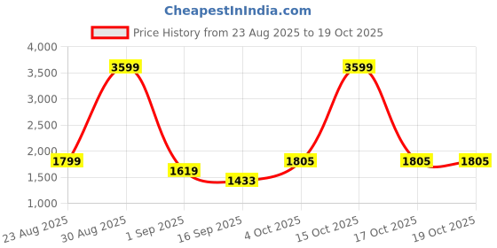 myntra.com SOMIL Red Glass Cylinder Ceiling Lamps somil Price History Graph from 23 Aug 2025 to 17 Oct 2025