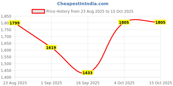 myntra.com SOMIL Red Glass Cylinder Ceiling Lamps somil Price History Graph from 23 Aug 2025 to 14 Oct 2025