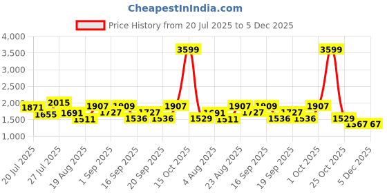 myntra.com SOMIL Red Glass Cylinder Printed Wall Lamps somil Price History Graph from 20 Jul 2025 to 4 Dec 2025