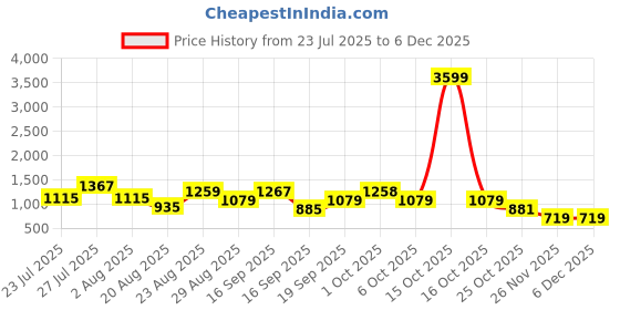myntra.com SOMIL Red Glass Cylinder Printed Wall Lamps somil Price History Graph from 23 Jul 2025 to 5 Dec 2025