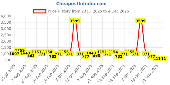 myntra.com SOMIL Red Glass Cylinder Printed Wall Lamps somil Price History Graph from 23 Jul 2025 to 4 Dec 2025