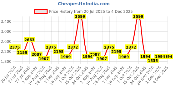 myntra.com SOMIL Red Glass Cylinder Printed Wall Lamps somil Price History Graph from 20 Jul 2025 to 4 Dec 2025