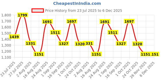 myntra.com SOMIL Red Glass Cylinder Printed Wall Lamps somil Price History Graph from 23 Jul 2025 to 5 Dec 2025