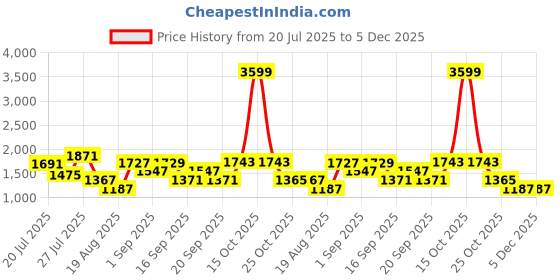 myntra.com SOMIL Red Glass Cylinder Printed Wall Lamps somil Price History Graph from 20 Jul 2025 to 5 Dec 2025