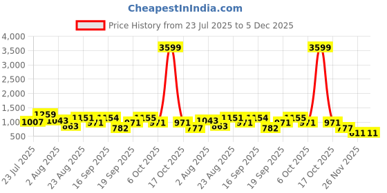 myntra.com SOMIL Red Glass Cylinder Printed Wall Lamps somil Price History Graph from 23 Jul 2025 to 5 Dec 2025