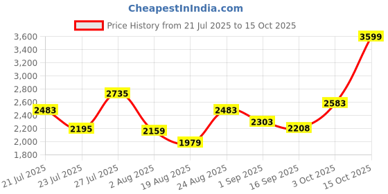 myntra.com SOMIL Red Glass Cylinder Printed Wall Lamps somil Price History Graph from 21 Jul 2025 to 15 Oct 2025