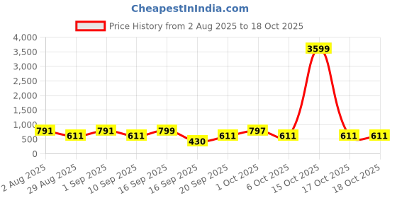 myntra.com SOMIL Red Glass Cylinder Wall Lamps somil Price History Graph from 2 Aug 2025 to 17 Oct 2025