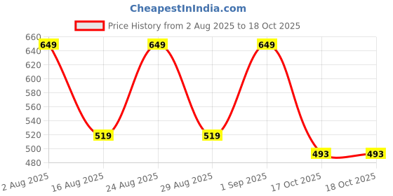 myntra.com SOMIL Red Glass Idol Showpiece somil Price History Graph from 2 Aug 2025 to 17 Oct 2025
