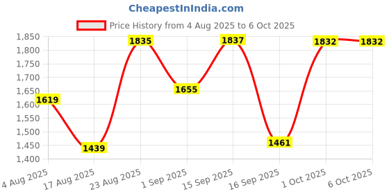 myntra.com SOMIL Red Printed Glass Circular Shaped Table Lamp somil Price History Graph from 4 Aug 2025 to 6 Oct 2025