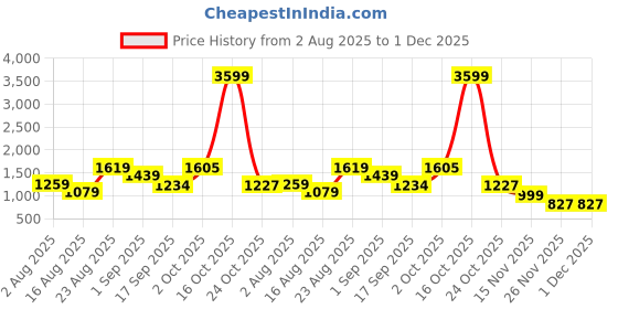 myntra.com SOMIL Red Printed Glass Cylindrical Shaped Table Lamp somil Price History Graph from 2 Aug 2025 to 30 Nov 2025