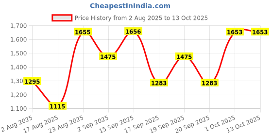 myntra.com SOMIL Red Printed Glass Cylindrical Shaped Table Lamp somil Price History Graph from 2 Aug 2025 to 13 Oct 2025