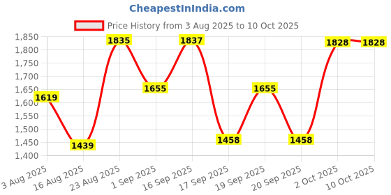myntra.com SOMIL Red Printed Glass Spherical Shaped Table Lamp somil Price History Graph from 3 Aug 2025 to 9 Oct 2025