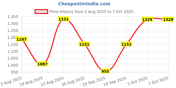 myntra.com SOMIL Red Printed Glass Spherical Table Lamp somil Price History Graph from 2 Aug 2025 to 6 Oct 2025