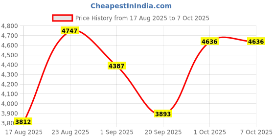 myntra.com SOMIL Red Printed Glass Spherical Table Lamp somil Price History Graph from 17 Aug 2025 to 6 Oct 2025