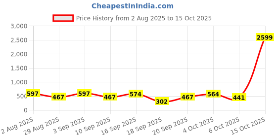 myntra.com Somil Red Set of 10 Heart Shaped Scented Candles somil Price History Graph from 2 Aug 2025 to 15 Oct 2025