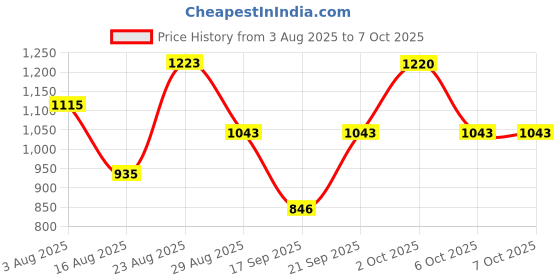 myntra.com SOMIL Religious Printed Glass Rectangle Table Lamp somil Price History Graph from 3 Aug 2025 to 7 Oct 2025