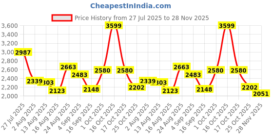 myntra.com SOMIL Set Of 10 Glass Water Bottle somil Price History Graph from 27 Jul 2025 to 28 Nov 2025