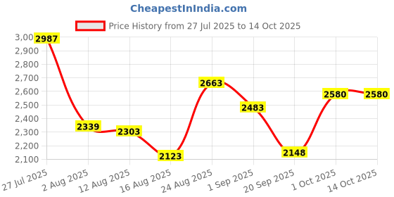 myntra.com SOMIL Set Of 10 Glass Water Bottle somil Price History Graph from 27 Jul 2025 to 13 Oct 2025