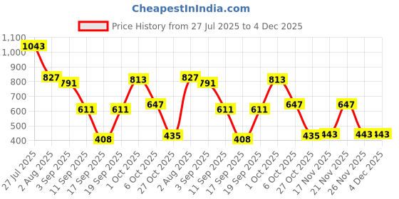 myntra.com SOMIL Set Of 10 Glass Water Bottle somil Price History Graph from 27 Jul 2025 to 4 Dec 2025