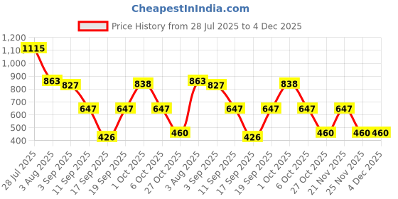 myntra.com SOMIL Set Of 10 Glass Water Bottle somil Price History Graph from 28 Jul 2025 to 4 Dec 2025
