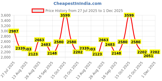myntra.com SOMIL Set Of 10 Glass Water Bottle somil Price History Graph from 27 Jul 2025 to 1 Dec 2025