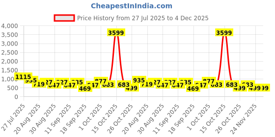 myntra.com SOMIL Set Of 10 Glass Water Bottle somil Price History Graph from 27 Jul 2025 to 4 Dec 2025