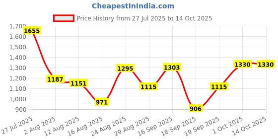 myntra.com SOMIL Set Of 10 Glass Water Bottle somil Price History Graph from 27 Jul 2025 to 13 Oct 2025