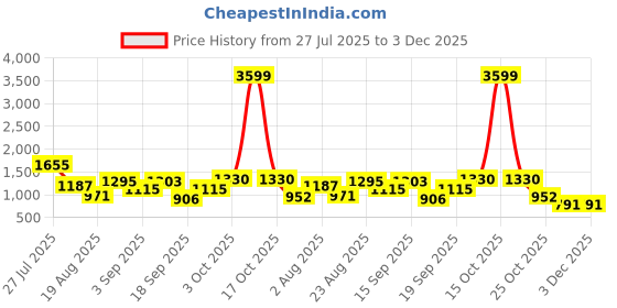 myntra.com SOMIL Set Of 10 Glass Water Bottle somil Price History Graph from 27 Jul 2025 to 2 Dec 2025