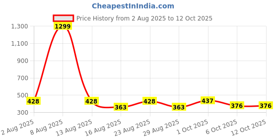 myntra.com SOMIL Set Of 10 Maroon And Yellow Glass Artificial Stones and Beads Bangles somil Price History Graph from 2 Aug 2025 to 12 Oct 2025