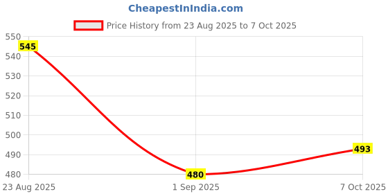 myntra.com SOMIL Set Of 10 Red & Gold Artificial Stones & Beads Bangles somil Price History Graph from 23 Aug 2025 to 7 Oct 2025
