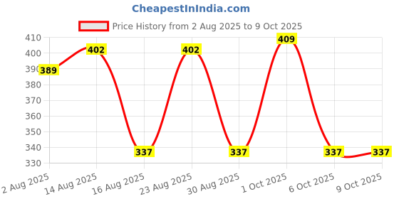 myntra.com SOMIL Set Of 10 Yellow And Red Glass Artificial Stones and Beads Bangles somil Price History Graph from 2 Aug 2025 to 9 Oct 2025