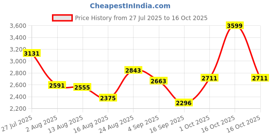 myntra.com SOMIL Set Of 11 Glass Water Bottle somil Price History Graph from 27 Jul 2025 to 16 Oct 2025