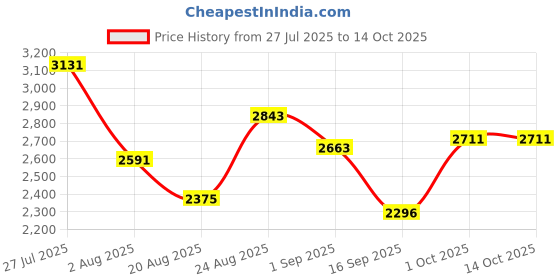 myntra.com SOMIL Set Of 11 Glass Water Bottle somil Price History Graph from 27 Jul 2025 to 14 Oct 2025