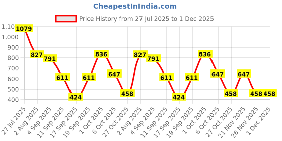 myntra.com SOMIL Set Of 11 Glass Water Bottle somil Price History Graph from 27 Jul 2025 to 30 Nov 2025