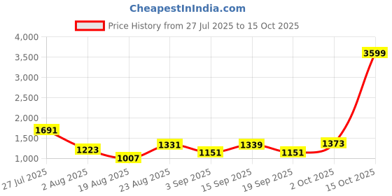 myntra.com SOMIL Set Of 11 Glass Water Bottle somil Price History Graph from 27 Jul 2025 to 15 Oct 2025