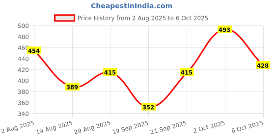 myntra.com SOMIL Set Of 12 Artificial Stones and Beads Studded Glass Bangles somil Price History Graph from 2 Aug 2025 to 6 Oct 2025